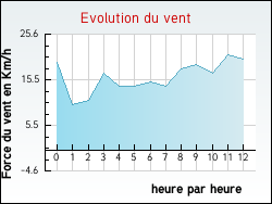 Evolution du vent de la ville H�ricy