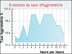 Evolution du taux d'hygrométrie de la ville Herlies