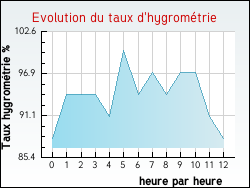 Evolution du taux d'hygromtrie de la ville Herlies