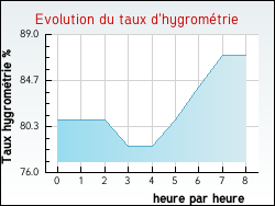 Evolution du taux d'hygrom�trie de la ville Herlies