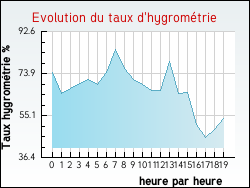 Evolution du taux d'hygrom�trie de la ville Herlies