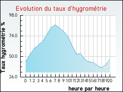 Evolution du taux d'hygrom�trie de la ville Herlies