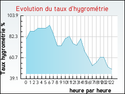 Evolution du taux d'hygrom�trie de la ville Herlies