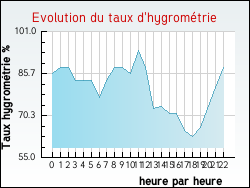 Evolution du taux d'hygrom�trie de la ville Herlies