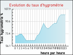 Evolution du taux d'hygrom�trie de la ville Herlies