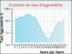 Evolution du taux d'hygrom�trie de la ville Herlies