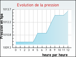 Evolution de la pression de la ville Herlies