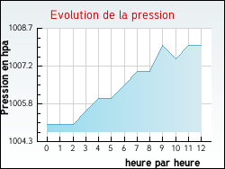 Evolution de la pression de la ville Herlies
