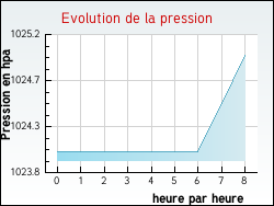 Evolution de la pression de la ville Herlies