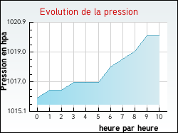 Evolution de la pression de la ville Herlies