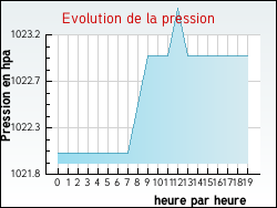 Evolution de la pression de la ville Herlies