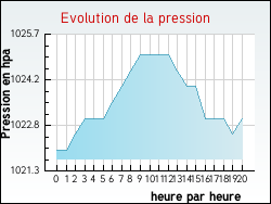 Evolution de la pression de la ville Herlies