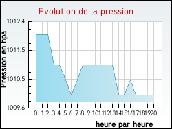 Evolution de la pression de la ville Herlies