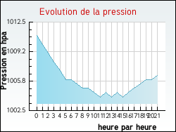 Evolution de la pression de la ville Herlies