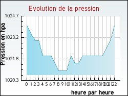 Evolution de la pression de la ville Herlies