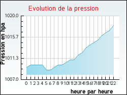 Evolution de la pression de la ville Herlies
