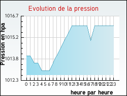Evolution de la pression de la ville Herlies