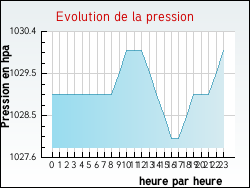 Evolution de la pression de la ville Herlies