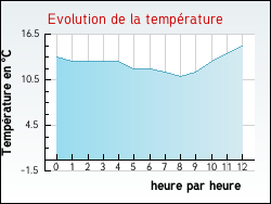Evolution de la temprature de la ville de Herlies