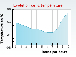 Evolution de la temp�rature de la ville de Herlies