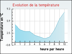 Evolution de la temp�rature de la ville de Herlies