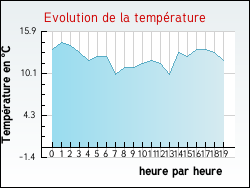 Evolution de la temp�rature de la ville de Herlies