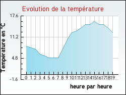 Evolution de la temp�rature de la ville de Herlies