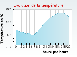 Evolution de la temp�rature de la ville de Herlies