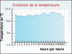 Evolution de la temp�rature de la ville de Herlies