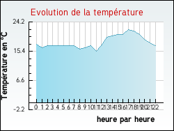 Evolution de la temp�rature de la ville de Herlies