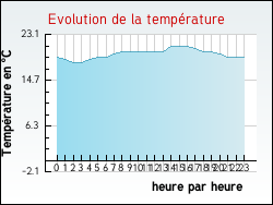 Evolution de la temp�rature de la ville de Herlies