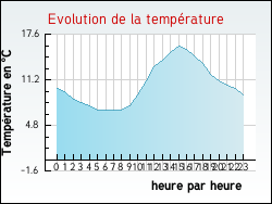 Evolution de la temp�rature de la ville de Herlies