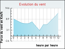 Evolution du vent de la ville Herlies
