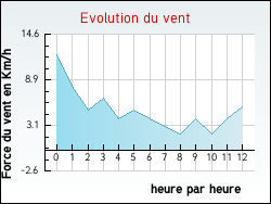 Evolution du vent de la ville Herlies