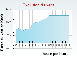 Evolution du vent de la ville Herlies