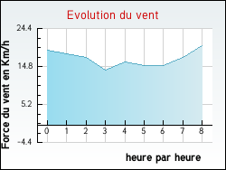 Evolution du vent de la ville Herlies