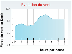 Evolution du vent de la ville Herlies