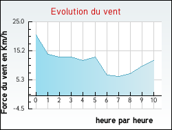 Evolution du vent de la ville Herlies