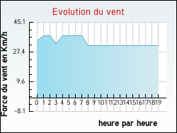 Evolution du vent de la ville Herlies