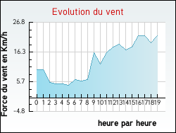 Evolution du vent de la ville Herlies