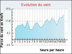 Evolution du vent de la ville Herlies