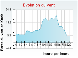 Evolution du vent de la ville Herlies