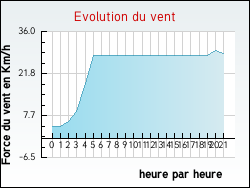 Evolution du vent de la ville Herlies