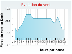 Evolution du vent de la ville Herlies