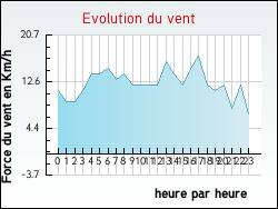Evolution du vent de la ville Herlies