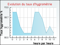 Evolution du taux d'hygromtrie de la ville Herlincourt