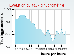 Evolution du taux d'hygrom�trie de la ville Herlincourt