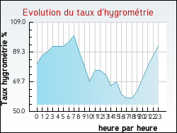 Evolution du taux d'hygrom�trie de la ville Herlincourt