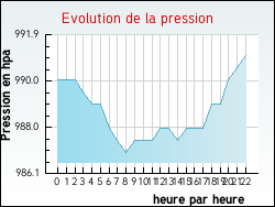 Evolution de la pression de la ville Herlincourt