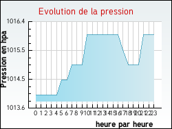 Evolution de la pression de la ville Herlincourt